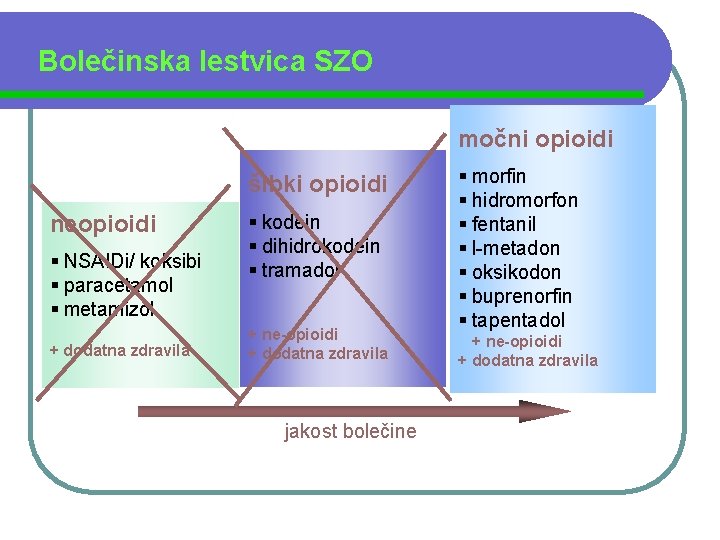 Bolečinska lestvica SZO močni opioidi šibki opioidi neopioidi § NSAIDi/ koksibi § paracetamol §