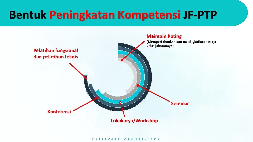 Bentuk Peningkatan Kompetensi JF-PTP Maintain Rating (Mempertahankan dan meningkatkan kinerja kelas jabatannya) Pelatihan fungsional