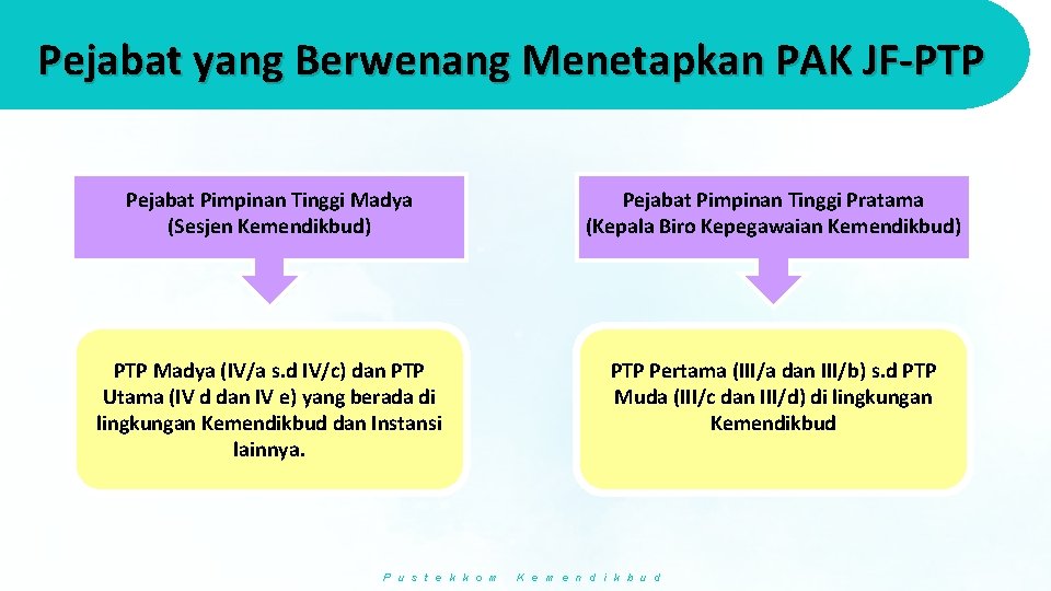 Pejabat yang Berwenang Menetapkan PAK JF-PTP Pejabat Pimpinan Tinggi Madya (Sesjen Kemendikbud) Pejabat Pimpinan