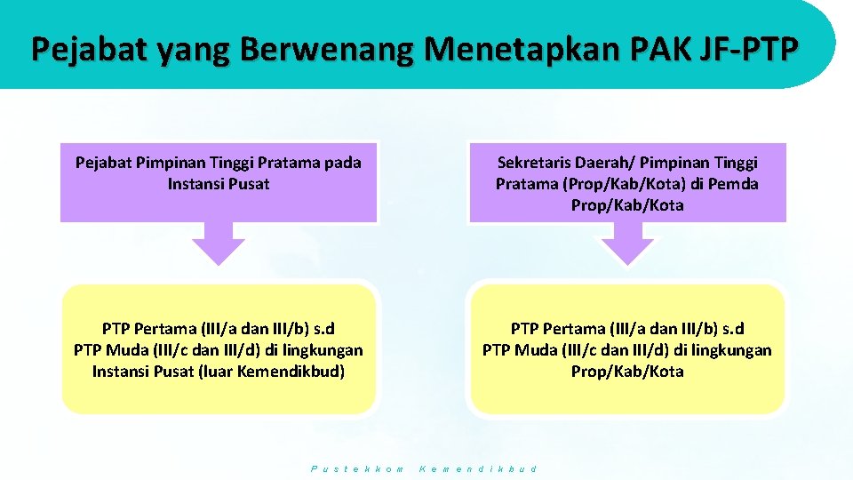 Pejabat yang Berwenang Menetapkan PAK JF-PTP Pejabat Pimpinan Tinggi Pratama pada Instansi Pusat Sekretaris