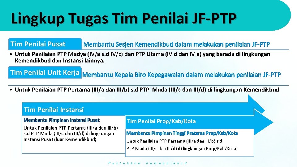 Lingkup Tugas Tim Penilai JF-PTP Tim Penilai Pusat Membantu Sesjen Kemendikbud dalam melakukan penilaian