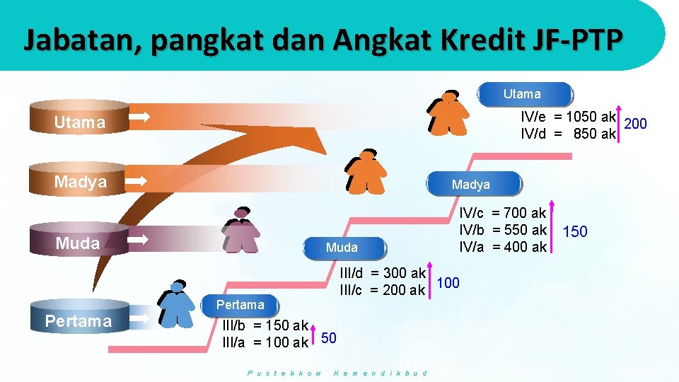 Jabatan, pangkat dan Angkat Kredit JF-PTP Utama IV/e = 1050 ak 200 IV/d =