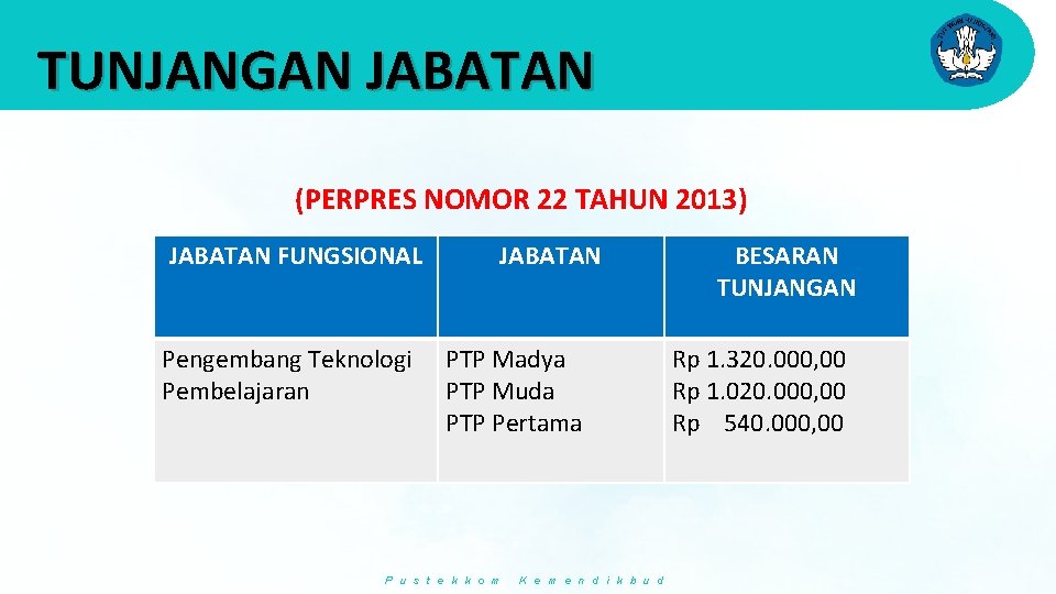 TUNJANGAN JABATAN (PERPRES NOMOR 22 TAHUN 2013) JABATAN FUNGSIONAL Pengembang Teknologi Pembelajaran JABATAN PTP