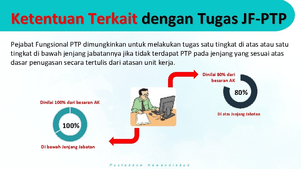 Ketentuan Terkait dengan Tugas JF-PTP Pejabat Fungsional PTP dimungkinkan untuk melakukan tugas satu tingkat