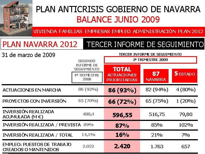 PLAN ANTICRISIS GOBIERNO DE NAVARRA BALANCE JUNIO 2009 VIVIENDA FAMILIAS EMPRESAS EMPLEO ADMINISTRACIÓN PLAN