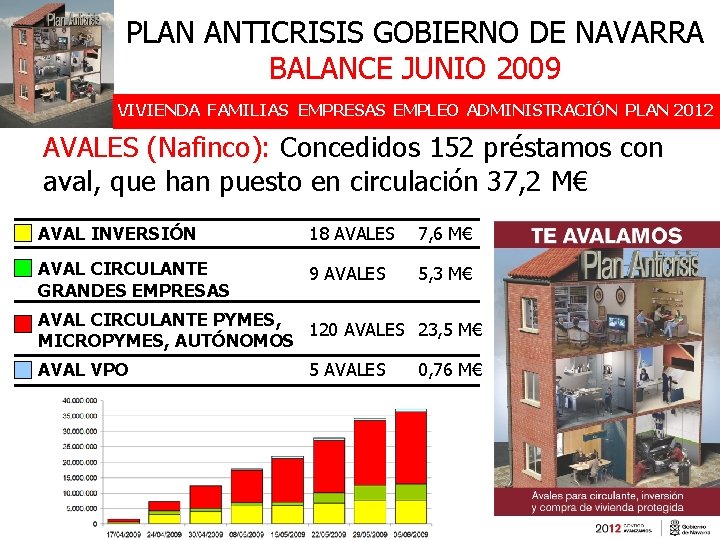 PLAN ANTICRISIS GOBIERNO DE NAVARRA BALANCE JUNIO 2009 VIVIENDA FAMILIAS EMPRESAS EMPLEO ADMINISTRACIÓN PLAN