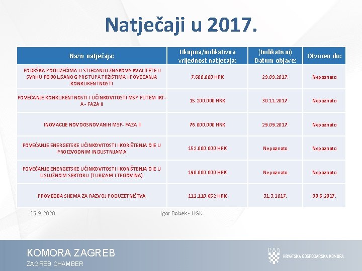 Natječaji u 2017. Naziv natječaja: Ukupna/indikativna vrijednost natječaja: (Indikativni) Datum objave: Otvoren do: PODRŠKA