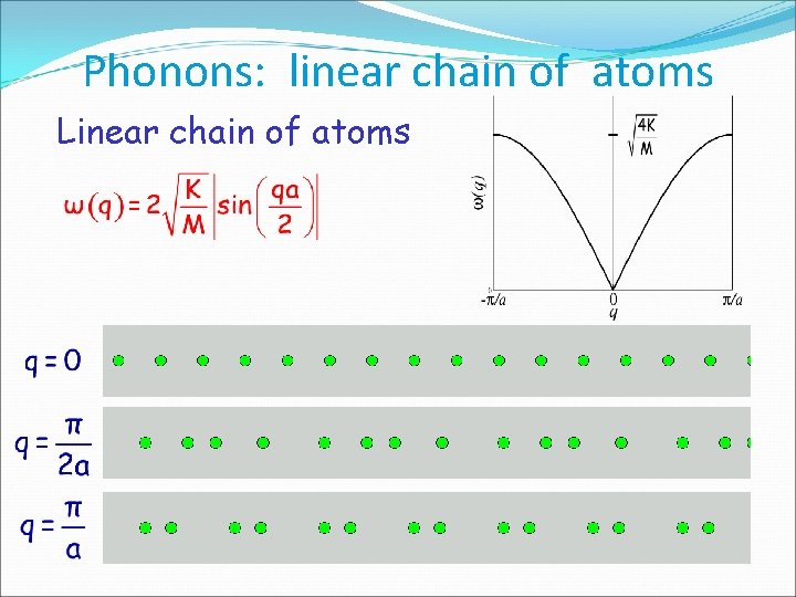 Phonons: linear chain of atoms Linear chain of atoms 