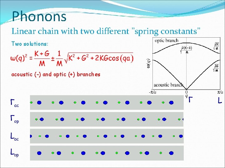 Phonons Linear chain with two different "spring constants" Two solutions: acoustic (-) and optic