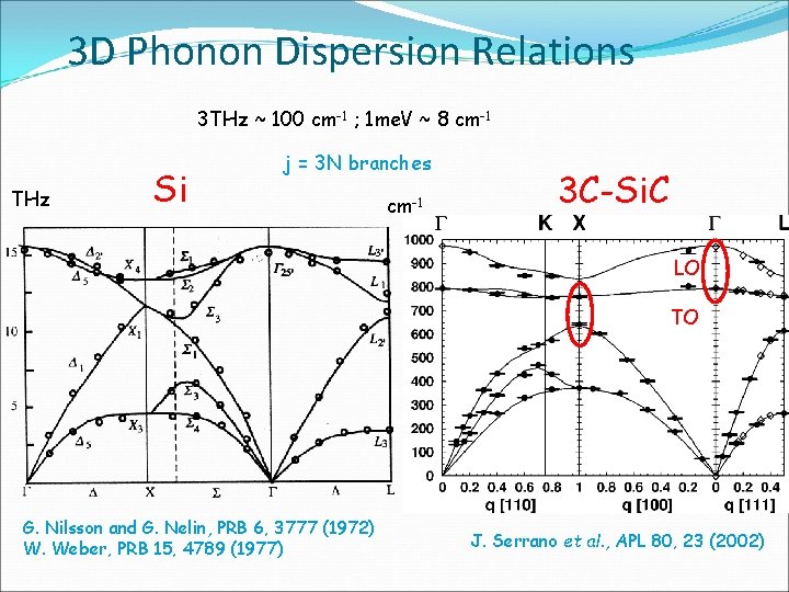 3 D Phonon Dispersion Relations 3 THz ~ 100 cm-1 ; 1 me. V