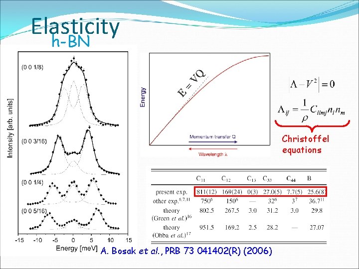 Elasticity h-BN Christoffel equations A. Bosak et al. , PRB 73 041402(R) (2006) 
