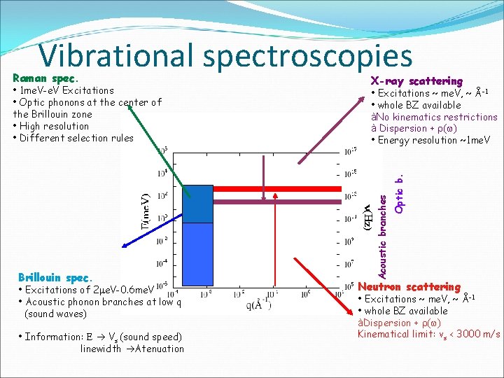 Vibrational spectroscopies Brillouin spec. • Excitations of 2 me. V-0. 6 me. V •