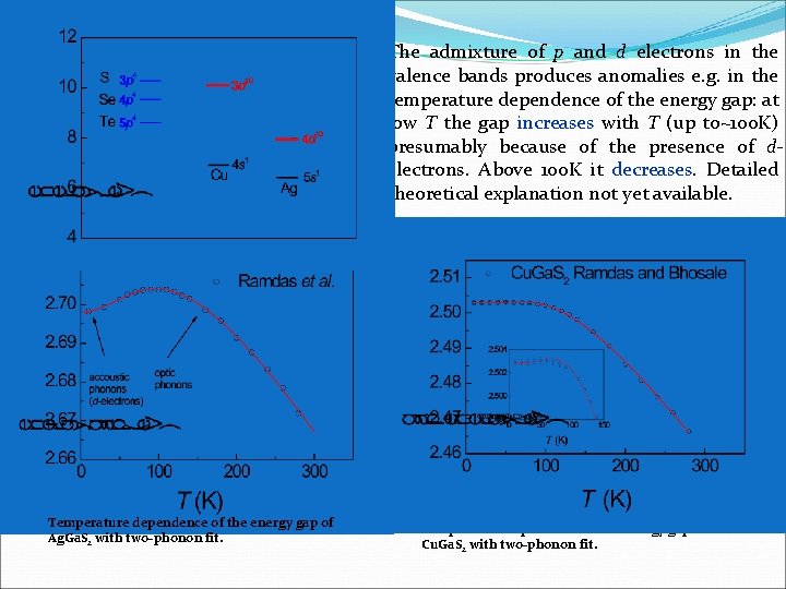 The admixture of p and d electrons in the valence bands produces anomalies e.