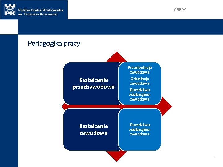 CPi. P PK Pedagogika pracy Preorientacja zawodowa Kształcenie przedzawodowe Orientacja zawodowa Doradztwo edukacyjnozawodowe Kształcenie