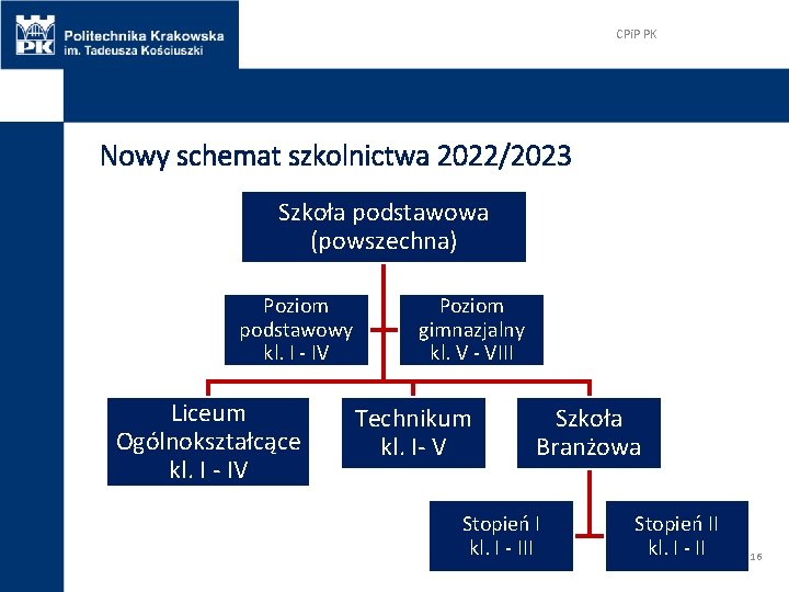 CPi. P PK Nowy schemat szkolnictwa 2022/2023 Szkoła podstawowa (powszechna) Poziom podstawowy kl. I