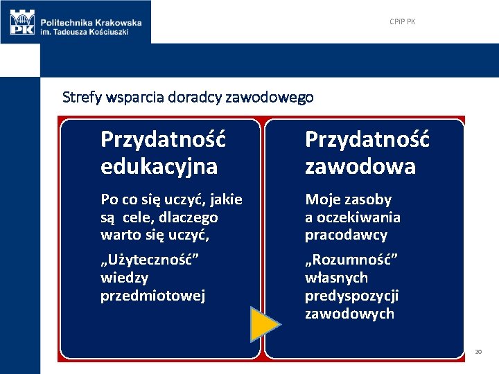 CPi. P PK Strefy wsparcia doradcy zawodowego Przydatność edukacyjna Przydatność zawodowa Po co się