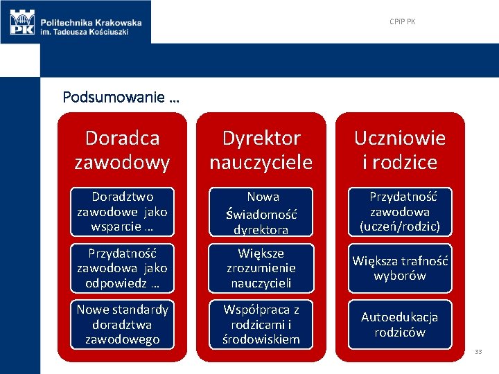 CPi. P PK Podsumowanie … Doradca zawodowy Dyrektor nauczyciele Uczniowie i rodzice Doradztwo zawodowe