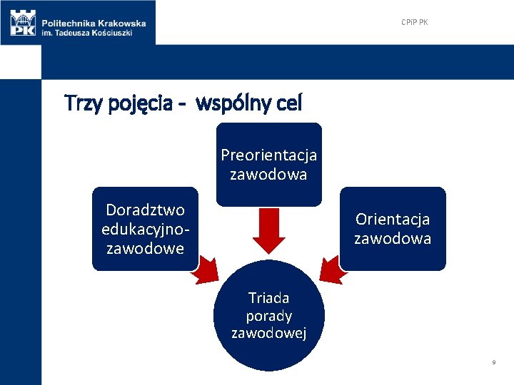 CPi. P PK Trzy pojęcia - wspólny cel Preorientacja zawodowa Doradztwo edukacyjnozawodowe Orientacja zawodowa