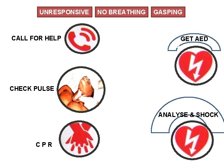 UNRESPONSIVE NO BREATHING GASPING CALL FOR HELP GET AED ED CHECK PULSE ANALYSE &