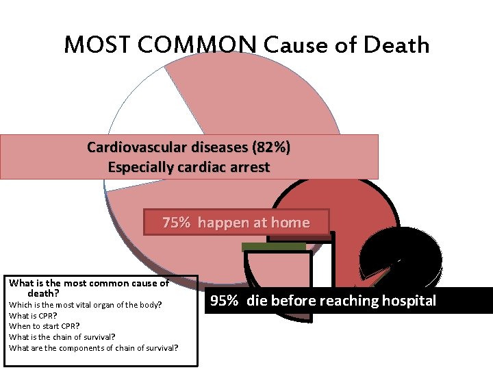 MOST COMMON Cause of Death Cardiovascular diseases (82%) Especially cardiac arrest 75% happen at