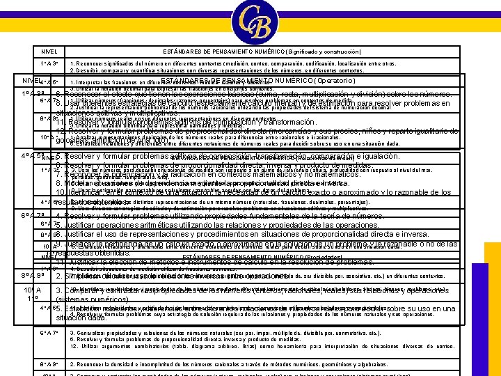 NIVEL 1º A 3º NIVEL 4º A 5º 1º A 3º ESTÁNDARES DE PENSAMIENTO