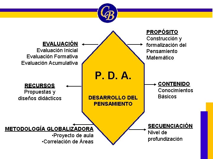 PROPÓSITO Construcción y formalización del Pensamiento Matemático EVALUACIÓN Evaluación Inicial Evaluación Formativa Evaluación Acumulativa