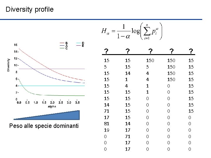 Diversity profile Peso alle specie dominanti ? ? ? 15 5 15 15 14