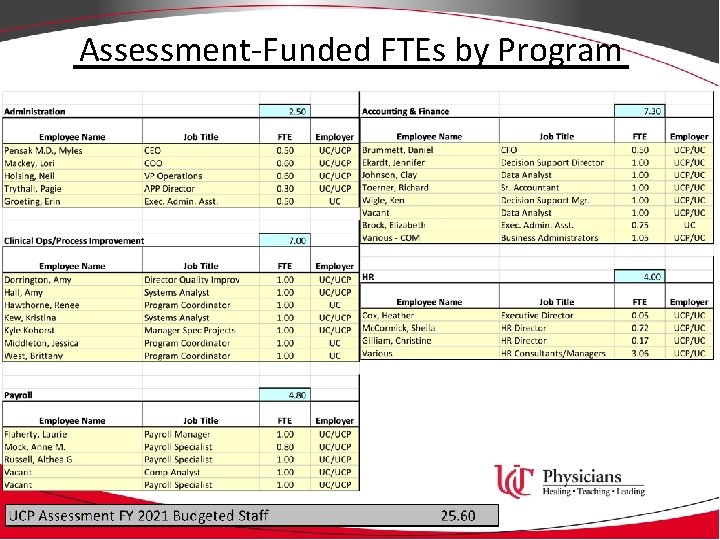 Assessment-Funded FTEs by Program 