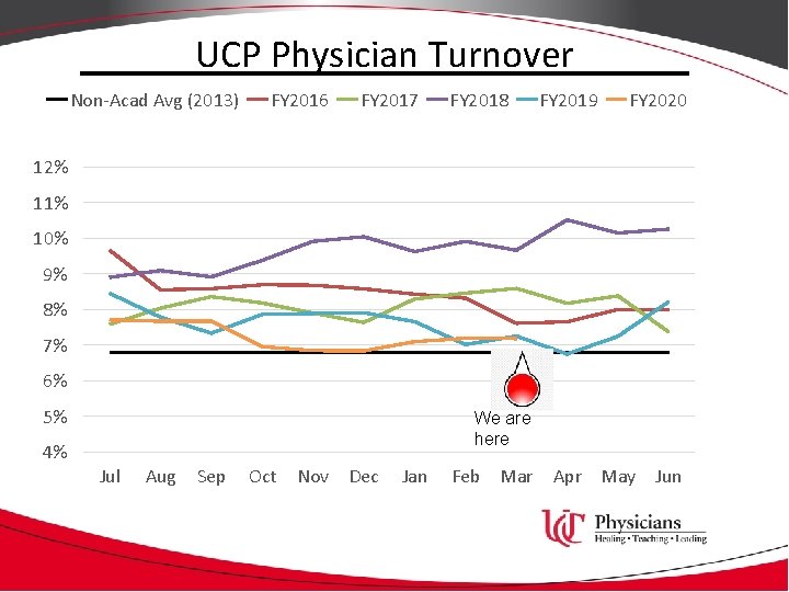 UCP Physician Turnover Non-Acad Avg (2013) FY 2016 FY 2017 FY 2018 FY 2019