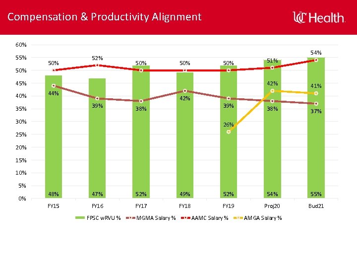 Compensation & Productivity Alignment 60% 55% 50% 52% 54% 50% 50% 45% 40% 44%