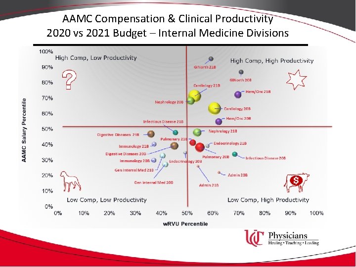 AAMC Compensation & Clinical Productivity 2020 vs 2021 Budget – Internal Medicine Divisions 