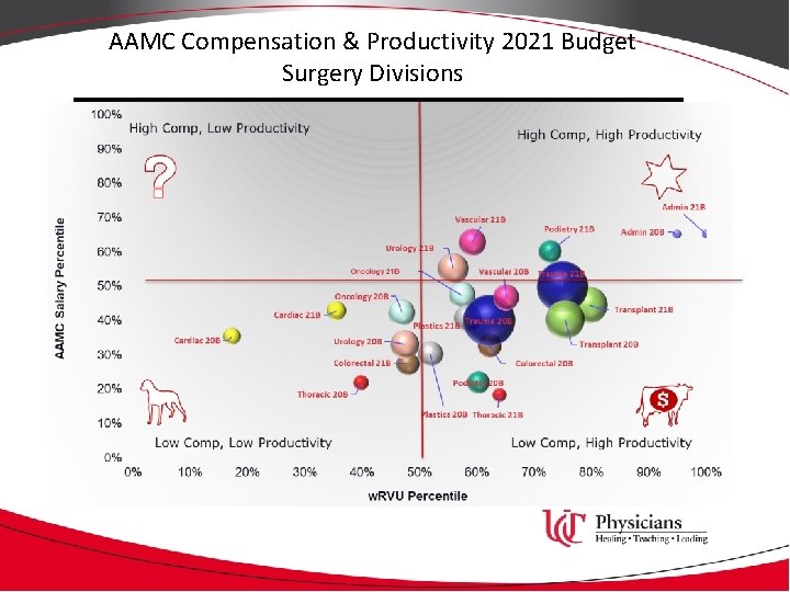 AAMC Compensation & Productivity 2021 Budget Surgery Divisions 