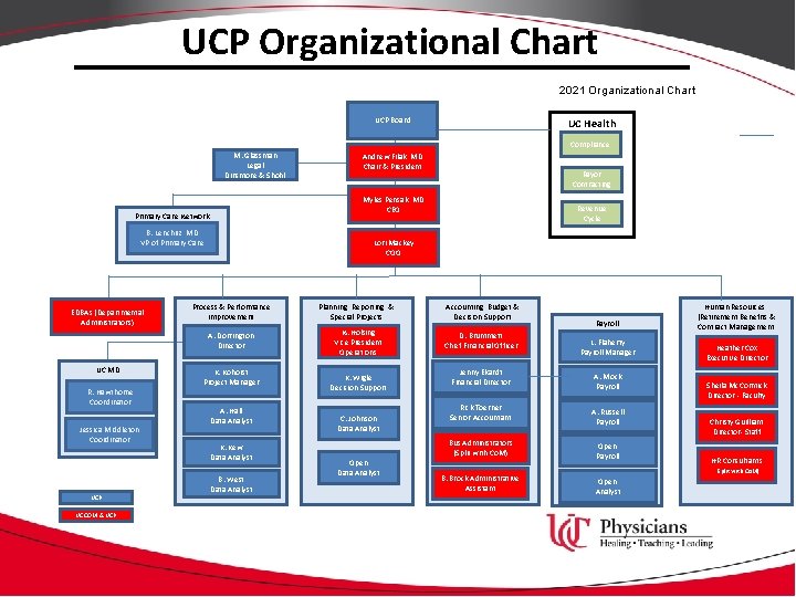 UCP Organizational Chart 2021 Organizational Chart UCP Board UC Health Compliance M. Glassman Legal