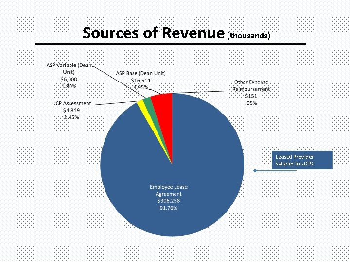 Sources of Revenue (thousands) Leased Provider Salaries to UCPC 