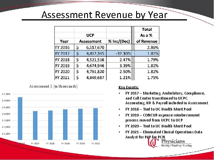 Assessment Revenue by Year Assessment $ (in thousands) Key Events: • FY 2017 –