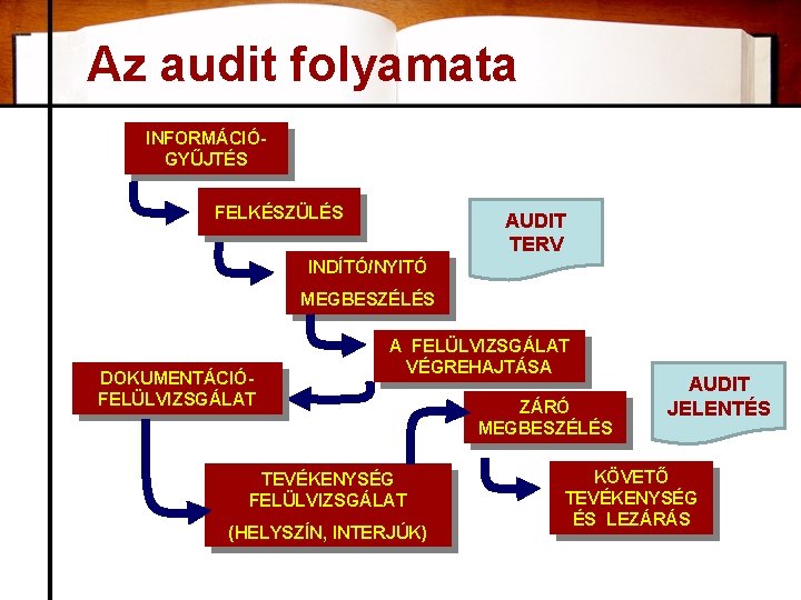 Az audit folyamata INFORMÁCIÓGYŰJTÉS FELKÉSZÜLÉS AUDIT TERV INDÍTÓ/NYITÓ MEGBESZÉLÉS DOKUMENTÁCIÓFELÜLVIZSGÁLAT A FELÜLVIZSGÁLAT VÉGREHAJTÁSA TEVÉKENYSÉG