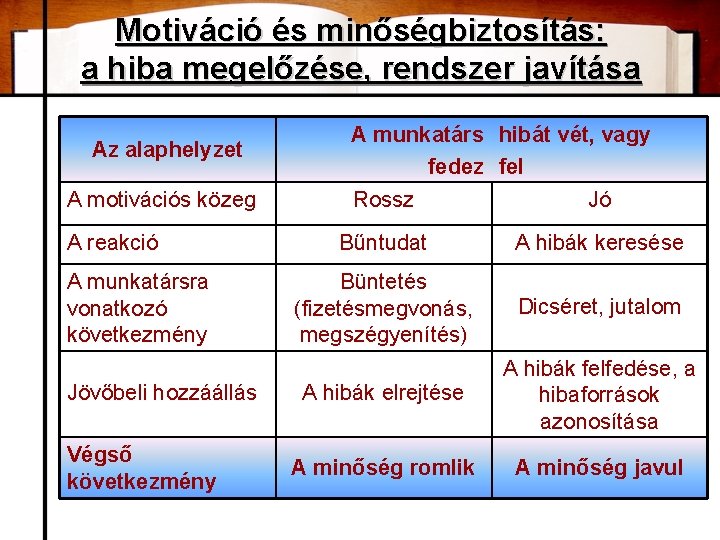 Motiváció és minőségbiztosítás: a hiba megelőzése, rendszer javítása Az alaphelyzet A motivációs közeg A