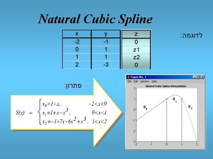 Natural Cubic Spline : לדוגמה : פתרון 