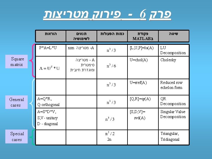  פירוק מטריצות - 6 פרק הוראות P*A=L*U Special cases כמות הפעולות nxn מטריצה