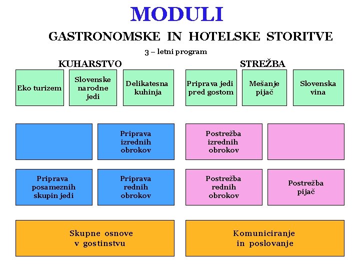 MODULI GASTRONOMSKE IN HOTELSKE STORITVE 3 – letni program KUHARSTVO Eko turizem Slovenske narodne