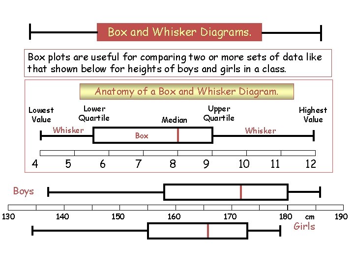 Box and Whisker Diagrams. Box plots are useful for comparing two or more sets