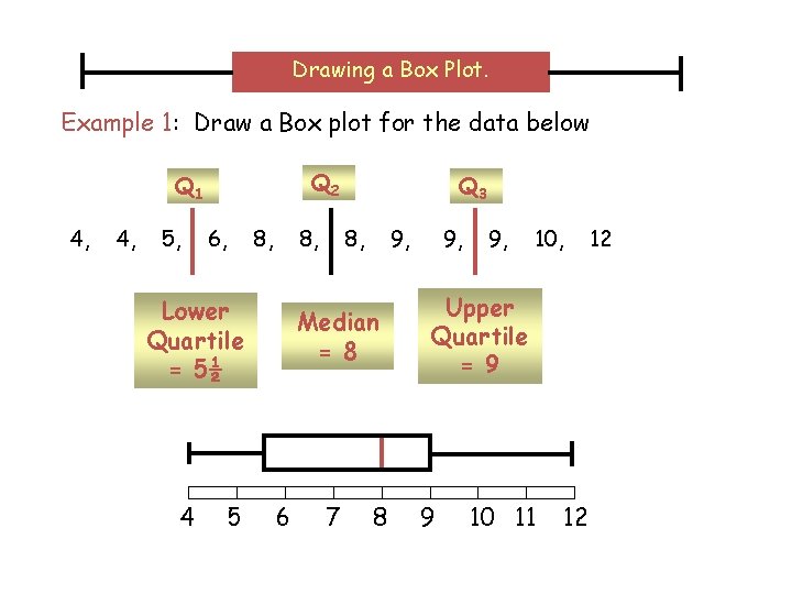 Drawing a Box Plot. Example 1: Draw a Box plot for the data below