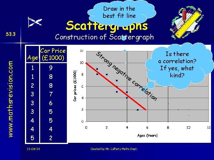 Draw in the best fit line Scattergraphs www. mathsrevision. com S 3. 3 Construction