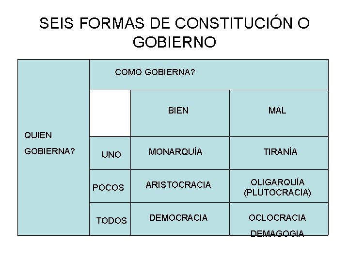 SEIS FORMAS DE CONSTITUCIÓN O GOBIERNO COMO GOBIERNA? BIEN MAL QUIEN GOBIERNA? UNO POCOS SEIS FORMAS DE CONSTITUCIÓN O GOBIERNO COMO GOBIERNA? BIEN MAL QUIEN GOBIERNA? UNO POCOS