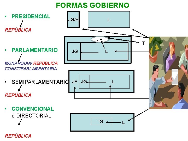 FORMAS GOBIERNO • PRESIDENCIAL JG/E L REPÚBLICA JE • PARLAMENTARIO JG T L MONARQUÍA/