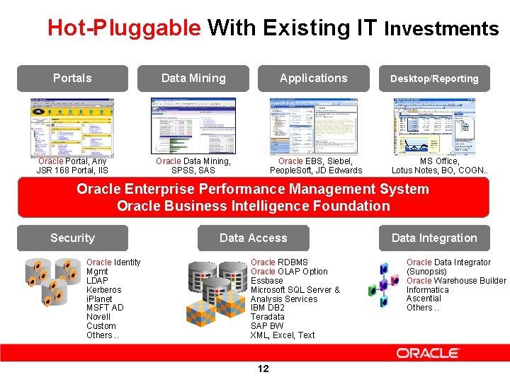 Hot-Pluggable With Existing IT Investments Portals Data Mining Applications Oracle Portal, Any JSR 168
