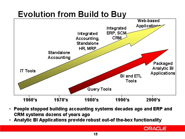 Evolution from Build to Buy Standalone Accounting Integrated Accounting, Standalone HR, MRP Integrated ERP,