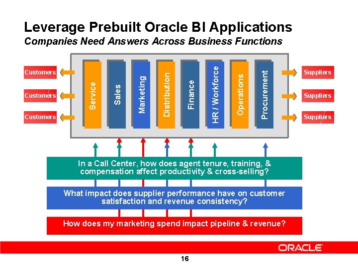 Leverage Prebuilt Oracle BI Applications Procurement Operations Finance Marketing HR / Workforce Customers Sales