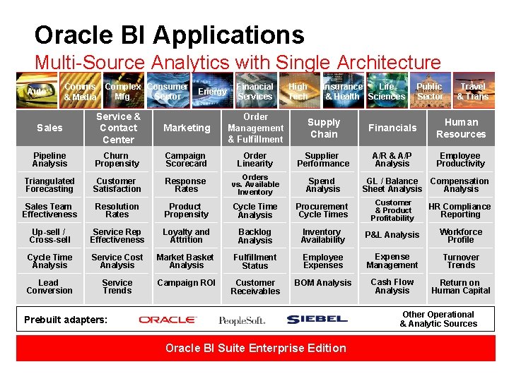 Oracle BI Applications Multi-Source Analytics with Single Architecture Auto Comms & Media Complex Consumer