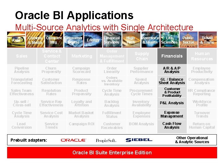 Oracle BI Applications Multi-Source Analytics with Single Architecture Auto Comms & Media Complex Consumer